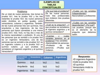 EJEMPLOS DE
TABLAS
CONCEPTUALES
Problema
De un total de nueve personas, tres toman la
prueba Vo1, tres la prueba Vo2 y los tres
restantes la prueba Vo3. las nueve personas
están divididos en partes iguales, entre
venezolanos, cubanos y argentinos. También,
de las nueve personas tres son químicos, tres
arquitectos y tres ingenieros, de las tres
personas que fueron sometidas a una misma
prueba (Vo1, Vo2, Vo3), no hay dos o mas de
la misma nacionalidad o profesión. Si una de
las personas que se sometió a la prueba Vo2
es un ingeniero Venezolano, una de las
personas que se sometió a las pruebas Vo1 es
un ingeniero cubano y a la prueba Vo3 un
químico cubano. ¿a que pruebas se
sometieron el ingeniero argentino y el químico
Venezolano?
¿De que trata el problema?
De las nueve personas,
hubo tres profesionales
que rindieron tres pruebas
diferentes
¿Cuál es la pregunta?: ¿a
que pruebas se sometieron
el ingeniero argentino y el
químico venezolano?
¿Cuántas y cuales
variables tenemos en el
problema? Tres variables:
-Nacionalidad de personas.
–Profesión de las
personas. –Prueba que
rindieron
¿Cuales son las variables
Independientes?
Nacionalidad y profesiones
¿Cuáles son las variables
dependientes? ¿Por qué?:
Las pruebas, porque ese
es el elemento de la
pregunta que debemos
saber.
Nacionalidad
Profesión
Venezolanos Cubanos Argentinos
Quimico Vo3 Vo2 Vo1
Arquitecto Vo1 Vo3 Vo2
Ingenieros Vo2 Vo1 Vo3
Respuesta:
-El ingeniero Argentino
rindió la prueba Vo3.
-El químico
Venezolano rindió la
prueba Vo1.
 
