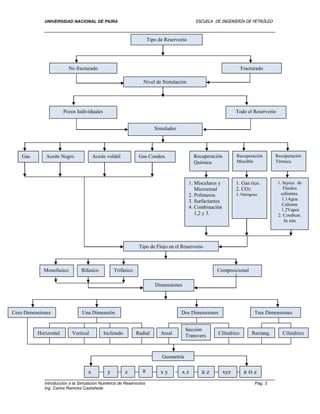 UNIVERSIDAD NACIONAL DE PIURA ESCUELA DE INGENIERÍA DE PETRÓLEO
Introducción a la Simulación Numérica de Reservorios Pag. 3
Ing. Carlos Ramírez Castañeda
Tipo de Reservorio
No fracturado Fracturado
Nivel de Simulación
Pozos Individuales Todo el Reservorio
Simulador
Gas Aceite Negro Aceite volátil Gas Conden. Recuperación
Química
Recuperación
Miscible
Recuperación
Térmica
1. Miscelares y
Microemul
2. Polímeros.
3. Surfactantes
4. Combinación
1,2 y 3.
1. Gas rico.
2. CO2.
3. Nitrógeno
1. Inyecc de
Fluidos
calientes.
1.1Agua
Caliente
1.2Vapor
2. Combust.
In situ
Tipo de Flujo en el Reservorio
Dimensiones
Monofasico
Cero Dimensiones
Horizontal
Geometría
Bifasico Trifásico Composicional
Una Dimensión Dos Dimensiones Tres Dimensiones
Vertical Inclinado Radial Areal
Sección
Transvers Cilíndrico Rectang. Cilíndrico
x y z R x y x z R z xyz R Ɵ z
 