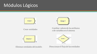 4
Módulos Lógicos
Crear entidades
Dispose 1
0
Eliminar entidades delmodelo
Decide 1
True
False
0
0
Direccionarel flujode las entidades
Assign 1
Cambiar valoresde losatributos
odevariablesen el sistema
Create 1
0
 
