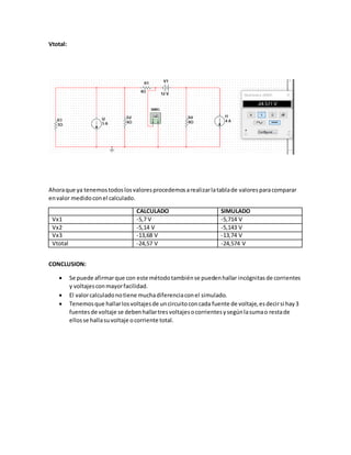 Vtotal:
Ahoraque ya tenemostodoslosvaloresprocedemosarealizarlatablade valoresparacomparar
envalor medidoconel calculado.
CALCULADO SIMULADO
Vx1 -5,7 V -5,714 V
Vx2 -5,14 V -5,143 V
Vx3 -13,68 V -13,74 V
Vtotal -24,57 V -24,574 V
CONCLUSION:
Se puede afirmarque con este métodotambiénse puedenhallar incógnitas de corrientes
y voltajesconmayorfacilidad.
El valorcalculadonotiene muchadiferenciaconel simulado.
Tenemosque hallarlosvoltajesde uncircuitoconcada fuente de voltaje,esdecirsi hay3
fuentesde voltaje se debenhallartresvoltajesocorrientesysegúnlasumao restade
ellosse hallasuvoltaje ocorriente total.