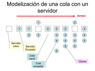 Modelización de una cola con un 
servidor 
2 
3 
4 
5 
2 
3 
4 
5 
1 1 
2 
1 
2 
2 
2 
3 
4 
5 
tiempo 
3 
4 
5 
Servidor 
Libre Servidor 
Ocupado 
Cola 
vacía 
Cola 
ocupada 
Cliente 
 