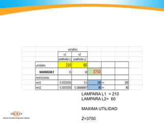 x1 x2
LAMPARAL1 LAMPARAL2
unidades 210 60
MAXIMIZARZ 15 10 3750
restricciones
rest1 0.33333333 0.5 100 <= 100
rest2 0.33333333 0.166666667 80 <= 80
variables
LAMPARA L1 = 210
LAMPARA L2= 60
MAXIMA UTILIDAD
Z=3750
 