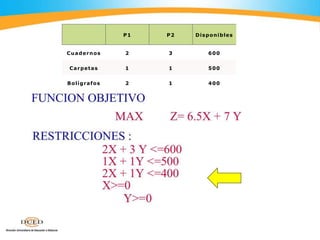P1 P2 Disponibles
Cuadernos 2 3 600
Carpetas 1 1 500
Bolígrafos 2 1 400
 