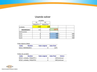 variables
P1 P2
PAQUETE 1 PAQUETE2
unidades 150 100
MAXIMIZAR Z 6.5 7 1675
restricciones
rest1 2 3 600<= 600
rest2 1 1 250<= 500
rest3 2 1 400<= 400
Celda objetivo (Máx)
Celda Nombre Valor original Valor final
$G$11 MAXIMIZAR Z 0 1675
Celdas de variables
Celda Nombre Valor original Valor final Entero
$E$10 unidades PAQUETE 1 0 150Continuar
$F$10 unidades PAQUETE2 0 100Continuar
Usando solver
 