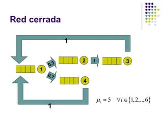 Red cerrada
1
2
4
3
1
1
 5 1,2,..,6i im   
 