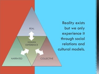 REAL
NARRATED
HUMAN
EXPERIENCE
COLLECTIVE
Reality exists
but we only
experience it
through social
relations and
cultural models.
 
