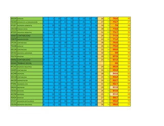 SD229 DERECHO C 2 23 12 13 2 23 10 15 26 74 76.6 46
FG103 CIENCIAS DE LA COMUNICACIÓN C 3 22 12 13 4 21 8 17 27 73 74.7 47
FF197 INGENIERIA AMBIENTAL A 10 15 5 20 8 17 7 18 10 70 74 48
UG132 TRABAJO SOCIAL C 2 18 10 15 6 14 10 15 28 62 73.8 49
AT225 INGENERIA AMBIENTAL A 10 15 7 18 6 19 8 17 31 69 73.1 50
AD667 CONTABILIDAD D 8 17 6 19 5 20 10 15 29 71 71.9 51
FD679 ADMINISTRACIÓN D 0 0 8 17 4 18 12 13 24 48 71.2 52
CF133 CONTABILIDAD D 6 19 10 15 4 21 8 17 28 72 70.8 53
TG108 DERECHO D 3 15 12 13 3 18 8 16 26 62 70.8 54
GE126 CONTABILIDAD D 10 15 2 10 1 16 12 13 25 54 69.6 55
GF142 INGENERIA AGRONOMA A 10 15 4 21 6 19 10 15 30 70 69 56
FG174 MEDICINA B 6 19 7 18 9 16 7 18 29 71 67.9 57
PA956 CONTABILIDAD D 4 21 8 17 3 22 10 15 25 75 67.5 58
SD345 TRABAJO SOCIAL C 2 18 8 17 0 0 10 15 66 59
RF143 INGENERIA INDUSTRIAL A 8 17 6 19 7 18 8 17 29 71 65.9 60
CA205 CONTABILIDAD D 2 14 10 15 6 16 8 17 26 62 65.8 61
AC248 INGENERIA A 5 20 7 18 11 14 5 20 28 72 64.8 62
AD118 CONTABILIDAD D 4 21 10 15 2 23 8 17 24 76 64.4 63
AA150 ADMINISTACION D 1 15 7 14 6 19 10 15 24 63 62.7 64
FF206 INGENIERIA CIVIL A 5 20 9 16 7 18 10 15 31 69 62.1 65
DA241 INGENIEIRA A 8 17 10 15 3 22 8 17 29 71 61.9 66
CD161 MEDICINA B 8 17 6 19 7 18 5 20 26 74 61.6 67
AC258 INGENERIA A 10 15 6 19 4 21 5 20 25 75 61.5 68
FDS24 MEDICINA B 10 15 6 19 5 20 6 19 27 73 60.7 69
CF137 INGENIERIA METALURGICA A 5 20 10 15 7 18 6 19 28 72 59.8 70
CG193 INGENIERIA INDUSTRIAL A 6 19 7 18 8 17 5 20 26 74 59.6 71
 