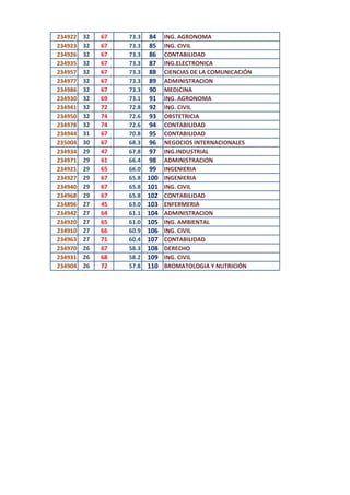 234922 32 67 73.3 84 ING. AGRONOMA
234923 32 67 73.3 85 ING. CIVIL
234926 32 67 73.3 86 CONTABILIDAD
234935 32 67 73.3 87 ING.ELECTRONICA
234957 32 67 73.3 88 CIENCIAS DE LA COMUNICACIÓN
234977 32 67 73.3 89 ADMINISTRACION
234986 32 67 73.3 90 MEDICINA
234930 32 69 73.1 91 ING. AGRONOMA
234941 32 72 72.8 92 ING. CIVIL
234950 32 74 72.6 93 OBSTETRICIA
234978 32 74 72.6 94 CONTABILIDAD
234944 31 67 70.8 95 CONTABILIDAD
235004 30 67 68.3 96 NEGOCIOS INTERNACIONALES
234934 29 47 67.8 97 ING.INDUSTRIAL
234971 29 61 66.4 98 ADMINISTRACION
234921 29 65 66.0 99 INGENIERIA
234927 29 67 65.8 100 INGENIERIA
234940 29 67 65.8 101 ING. CIVIL
234968 29 67 65.8 102 CONTABILIDAD
234896 27 45 63.0 103 ENFERMERIA
234942 27 64 61.1 104 ADMINISTRACION
234920 27 65 61.0 105 ING. AMBIENTAL
234910 27 66 60.9 106 ING. CIVIL
234963 27 71 60.4 107 CONTABILIDAD
234970 26 67 58.3 108 DERECHO
234931 26 68 58.2 109 ING. CIVIL
234904 26 72 57.8 110 BROMATOLOGIA Y NUTRICIÓN
 