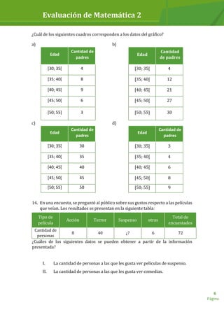 Evaluación de Matemática 2
Página
6
¿Cuál de los siguientes cuadros corresponden a los datos del gráfico?
a) b)
Edad
Cantidad de
padres
Edad
Cantidad
de padres
[30; 35[ 4 [30; 35[ 4
[35; 40[ 8 [35; 40[ 12
[40; 45[ 9 [40; 45[ 21
[45; 50[ 6 [45; 50[ 27
[50; 55] 3 [50; 55] 30
c) d)
Edad
Cantidad de
padres
Edad
Cantidad de
padres
[30; 35[ 30 [30; 35[ 3
[35; 40[ 35 [35; 40[ 4
[40; 45[ 40 [40; 45[ 6
[45; 50[ 45 [45; 50[ 8
[50; 55] 50 [50; 55] 9
14. En una encuesta, se preguntó al público sobre sus gustos respecto a las películas
que veían. Los resultados se presentan en la siguiente tabla:
Tipo de
película
Acción Terror Suspenso otras
Total de
encuestados
Cantidad de
personas
8 40 ¿? 6 72
¿Cuáles de los siguientes datos se pueden obtener a partir de la información
presentada?
I. La cantidad de personas a las que les gusta ver películas de suspenso.
II. La cantidad de personas a las que les gusta ver comedias.
 