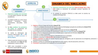 GORE/GL
DETERMINACIÓN
ESCENARIO
1. Determina el peligro más recurrente
o el que podría ocasionar más daño
(estadísticas).
2. Los peligros pueden ser: sismo, lluvias
intensas, inundación, huaico,
deslizamiento, derrumbes, entre
otros.
3. Se debe establecer los parámetros
del peligro en coordinación con
entidades técnico científicas.
4. Se remite la información del
escenario determinado: MD --> MP
(consolida) --> GORE (consolida) -->
DDI San Martin.
5. Elaborar pautas del simulacro en base
a la información del Anexo N° 02,
adaptándolo a nuestra realidad.
6. GORE envía consolidado a correo
electrónico mpomez@Indeci.gob.pe
ZONAS FOCALES
1. Determina mínimamente una zona focal (Nivel de Riesgo Alto o Muy
Alto) donde se concentran las principales acciones operativas de
respuesta.
2. En contexto de pandemia COVID-19, se debe poner en practica las
medidas de bioseguridad.
ORGANIZACIÓN
1. Elaborar el Plan de Trabajo del Simulacro Anexo N° 03:
 Plan de actividades de promoción del Simulacro Nacional Multipeligro (campaña de sensibilización) Anexo N° 04.
 Cronograma de acciones del simulacro Anexo N° 05.
 Listado de recursos humanos y logísticos para la ejecución de Simulacro Anexo N° 06.
2. Para la organización de las pruebas de comunicación se debe tener en cuenta las pautas del Anexo N° 07.
3. Aplicar la lista de chequeo de acciones de las entidades para la organización de Simulacro Anexo N° 08.
4. Conformar un equipo coordinador.
5. Involucran a los Voluntarios en Emergencia y Rehabilitación en las actividades.
6. Establecer y comunicar la señal de alerta del simulacro a la población.
7. Revisar y actualizar los planes en Gestión Reactiva (plan de contingencia, plan de operaciones de emergencia), protocolos o
procedimientos de emergencia.
8. Señalizar y verificar las condiciones de seguridad de las zonas seguras, rutas de evacuación, entre otros.
9. Promueven la participación de la población en la encuesta digital.
1 2
3
DINAMICA DEL SIMULACRO
 