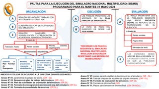 PAUTAS PARA LA EJECUCIÓN DEL SIMULACRO NACIONAL MULTIPELIGRO (SISMO)
PROGRAMADO PARA EL MARTES 31 MAYO 2023
Televisión, Radio
Afiches, volantes,
Gigantografía.
Redes sociales
REALIZAR REUNIÓN DE TRABAJO CON
INTEGRANTES GTGRD Y PDC.
REALIZAR CAMPAÑAS DE
SENSIBILIZACIÓN Y COMUNICACIÓN DE
ACUERDO AL PLAN DE ACTIVIDADES
ORGANIZACIÓN EJECUCIÓN EVALUACIÓN
LAS FAMILIAS PRACTICAN LAS
ACCIONES DE SU PLAN
FAMILIAR DE EMERGENCIA.
LA HORA DE INICIO DEL
EJERCICIO ES DESDE LAS
10:00 HORAS
EL INDECI PROMOVERÁ QUE
LA POBLACION COMPLETE
UNA BREVE ENCUESTA
DIGITAL DE REPORTE DE SU
PARTICIPACIÓN EN EL
EJERCICIO.
A
C
Identificar rutas
de evacuación y
zonas seguras
internas y
externas.
Armar la
mochila para
emergencias y
caja de
reserva..
A través de:
Recomendando a las población:
Redes sociales.
Pagina Web
Mensajes de texto.
LAS ENTIDADES DEBEN
APOYAR EN LA DIFUSIÓN DE
LA ENCUESTA DIGITAL A FIN
DE QUE LA POBLACION
PUEDA PARTICIPAR.
A
B
Medidas de
preparación,
respuesta y
rehabilitación.
Elaborar el
Plan Familiar
de
Emergencia.
Anexo N° 01. parámetros de peligro del sismo. (GR - GL)
Anexo N° 03. Esquema de plan de trabajo del simulacro. (GR - GL)
Anexo N° 04. Plan de actividades de promoción del simulacro. (GR GL)
Anexo N° 05. Formato de cronograma de acciones de org del simulacro (GR GL)
Anexo N° 06. Formato de consolidado de recursos. (GR GL)
ANEXOS A UTILIZAR DE ACUERDO A LA DIRECTIVA D000002-2022-INDECI
A través de:
A
B
ELABORAR SU PLAN DE ACTIVIDADES
DEL SIMULACRO
B
“RECORDAR LOS PASOS A
SEGUIR EN EL SIMULACRO
NACIONAL MULTIPELIGRO,
INVOLUCRA EVACUACIÓN
RESPETANDO LAS MEDIDAS DE
BIOSEGURIDAD”
Anexo N° 07. pautas para el establec de las comunic en el simulacro. (GR - GL)
Anexo N° 08. Lista de chequeo de acciones de org del simulacro. (GR - GL)
Anexo N° 09. Formato de evaluación del simulacro. (GR GL)
Anexo N° 10. Formato de informe final (GR)
Anexo N° 11. Plazos para remisión de informe final. (DDI GR GGLL)
 