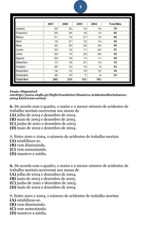 3




Fonte: Disponível
em:http://www.sinfic.pt/SinficNewsletter/Dossier2.AcidentesMortais2001-
2004.html (com cortes)

6. De acordo com o quadro, o maior e o menor número de acidentes de
trabalho mortais ocorreram nos meses de
(A) julho de 2004 e dezembro de 2004.
(B) maio de 2003 e dezembro de 2003.
(C) junho de 2001 e dezembro de 2003.
(D) maio de 2002 e dezembro de 2004.

7. Entre 2001 e 2004, o número de acidentes de trabalho mortais
(A) estabilizou-se.
(B) vem diminuindo.
(C) vem aumentando.
(D) manteve a média.


6. De acordo com o quadro, o maior e o menor número de acidentes de
trabalho mortais ocorreram nos meses de
(A) julho de 2004 e dezembro de 2004.
(B) maio de 2003 e dezembro de 2003.
(C) junho de 2001 e dezembro de 2003.
(D) maio de 2002 e dezembro de 2004.

7. Entre 2001 e 2004, o número de acidentes de trabalho mortais
(A) estabilizou-se.
(B) vem diminuindo.
(C) vem aumentando.
(D) manteve a média.
 