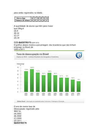 peso estão registrados na tabela. 
A quantidade de alunos que têm peso maior 
que 28kg é: 
(A) 8 
(B) 24 
(C) 27 
(D) 39 
D28-QUESTÃO 73 (SAEP 2012) 
O gráfico abaixo mostra a porcentagem dos brasileiros que não tinham 
emprego no Brasil, de 
2002 a 2011. 
O ano de menor taxa de 
desocupação registrado pelo 
IBGE foi 
(A) 2002 
(B) 2004 
(C) 2009 
(D) 2011 
QUESTÃO 74 
 
