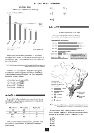 MATEMáTICAE SUAS TECNOLOGIAS
213,4
188,1
142,4
117,4
91,5
215,5*
LONGE DO IDEAL
Tarifa industrial de consumo de energia
em reais por megawatt/hora
329,0
média
mundial
INFOGRÁFICO/AE
*27 países foram analisados
Fonte: Firjan
Na média,a indústria brasileira paga R$ 329,00 por
megawatt/hora (MWh), 35% acima da média mundial, de
R$ 215,50 por MWh – aponta a Federação das Indústrias
do Rio de Janeiro.
Fonte: http://blogs.estadao.com.br/celso-ming/2012/01/27/energia-cara-
demais. Acesso em 16/2/2012 (recorte).
Um leitor não compreendeu esse último parágrafo
e questionou em um blog se a informação em relação
à taxa percentual estava correta.Das cinco respostas
recebidas, qual é a correta?
a) Correta,a taxa é mesmo 35%.
b) Incorreta,a taxa é 65%.
c)Incorreta,a taxa é 47%.
d) Incorreta,a taxa é 53%.
e)Incorreta,a taxa é 30%.
Qu Es tÃO 40
Uma indústria farmacêutica tem seus funcionários
classificados quanto ao sexo e idade (em anos), como
apresentados na tabela:
Um funcionário é escolhido ao acaso, e ele tem mais
de 40anos. Aprobabilidade de o mesmo ser do sexo
masculino é:
4
a) 1
2
b) 1
c) 3
1
d) 3
2
e)
15
2
Qu Es tÃO 41
Desmatamento (em hectares)
1985-1990
1990-1995
1995-2000
2000-2005
466,9 mil
500,3 mil
174,8 mil
445,9 mil
No período de 2008 a 2010,
0 desmatamento caiu 55%na
taxa média anual, em compara-
ção com o período de 2005a 2008
Estados que
mais desmatam
(período de 2008-2010,
em hectares)
MG 12,4 mil
BA 7.725 mil
SC 3.701 mil
PR 3.278 mil
RS 1.864 mil
a maiSameaçada do BraSi l
Apesar da queda no desmantamento, a cobertura
atual da Mata Atlântica é apenas 7,9% da original
Cobertura
original
22
Cobertura
atual
Fonte: http://www1.folha.uol.com.br/ambiente/921663-desmatamento-
na-mata-atlantica-diminuiu-55.shtml. Acesso em 6/2/2012.
Pode-se inferir pelos dados apresentados que, no
último período (2000-2010), a redução de desmatamento
em relação ao período anterior (1990-2000)foi de:
a) 67%.
b) 60%.
c)55%.
d) 32%.
e) 7,9%.
Idade/Sexo Masculino Feminino
< 30 20 10
30 | | 40 40 20
> 40 20 40
Total 80 70
2005-2008 102,9 mil
2008-2010 31,1 mil
 