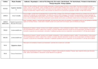 Cultura Planta Daninha Ambiente; Reprodução e ciclo da P.D; Dispersão; Prevenção a Interferência; Pré Interferência; Período de Interferência;
Manejo Integrado; Manejo Químico
FEIJÃO
Cyperus rotundus
L.
Instala-se em todos os ambientes onde ocorrem atividades agropecuárias, ao longo das margens de rodovias e terrenos baldios. Encontrada com facilidade em hortas,
pomares, viveiros, casas de vegetação e jardins. Propagação por meio de sementes (bulbos), Herbácea anual. O controle deve ser feito antes da formação da semente. Em
plantio convencional, ressalta-se o manejo mecânico no período de entressafra, seguido de uma aplicação de herbicida pós-emergente, ou pós-emergente quando houver
brotações. Em plantio direto, rotação de culturas e o não revolvimento da cobertura do solo, para não ativar a germinação dos bulbos. No feijão há alta infestação.
ARROZ Arroz Vermelho
Em arroz irrigado, o período crítico de competição inicia-se a partir do 10º dia e prolonga-se até o 45º dia após a emergência (DAE) do arroz, período em que o arroz deve ser
mantido livre de competição com as plantas daninhas. Uma maneira de promover o atraso na emergência ou crescimento das plantas daninhas é estimular a germinação do
primeiro fluxo de plantas daninhas antes do plantio e fazer seu controle. A aplicação sequencial de herbicidas (sistêmico e de contato) no manejo da área para o plantio direto
do arroz resulta na eliminação do primeiro fluxo de germinação de plantas daninhas antes do plantio, possibilitando a redução das doses dos herbicidas pós-emergentes.
ARROZ
IRRIGADO
Sagittaria guyanensis,
Bruziula Peruviana
Perene, reprodução vegetativa e apresenta baixa translocação, visto que possui vários pontos de crescimento. O procedimento consiste em uma aplicação de herbicida,
seguido por um manejo mecânico, visando reduzir o tamanho da planta. Caso a planta emitir novas brotações, aplicar um herbicida pós-emergente.
TRIGO Lolium multiflorum
Reprodução por sementes,o manejo constitui-se em estimular a germinação e evitar a produção de sementes, realizar o controle mecânicos ou dessecações
antes da germinação das sementes e manejo físico, mecânico ou químico (alterando mecanismos de ação) em caso de aparecimento de biótipos de plantas
resistentes,os quais devem ser monitorados e destruídos.As aplicações químicas devem ser seqüenciais,com um período de 15 a 20 dias antes do plantio.
MILHO Lolium multiflorum
Reprodução por sementes,o manejo constitui-se em estimular a germinação e evitar a produção de sementes, realizar o controle mecânicos ou dessecações
antes da germinação das sementes e manejo físico, mecânico ou químico (alterando mecanismos de ação) em caso de aparecimento de biótipos de plantas
resistentes,os quais devem ser monitorados e destruídos.As aplicações químicas devem ser seqüenciais,com um período de 15 a 20 dias antes do plantio.
SOJA Digitaria ciliaris
Planta anual, com reprodução por semente ou por enraizamento, a partir dos nós em contato com o solo úmido.
SOJA Conyza bonariensis
Planta anual, reprodução por sementes, o controle químico é realizado na dessecação pré-semeadura. O manejo exige rotação de cultura, para, da mesma
forma, aplicar sequencialmente os mecanismos de ação diferentes aos do glifosato.
 
