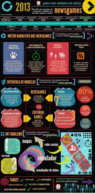 Infographic shows differences between models of NewsGames
