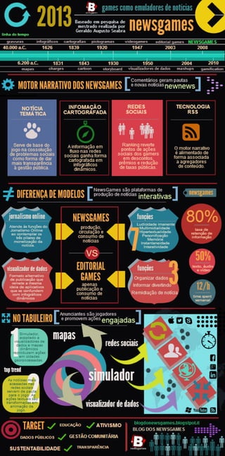 Defense of dissertation of master [Brazil 2009] - Infographic shows differences between models NewsGames