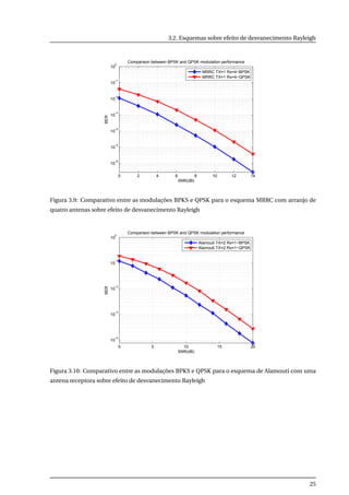 3.2. Esquemas sobre efeito de desvanecimento Rayleigh
0 2 4 6 8 10 12 14
10
−6
10
−5
10
−4
10
−3
10
−2
10
−1
10
0
SNR(dB)
BER
Comparison between BPSK and QPSK modulation performance
MRRC TX=1 Rx=4−BPSK
MRRC TX=1 Rx=4−QPSK
Figura 3.9: Comparativo entre as modulações BPKS e QPSK para o esquema MRRC com arranjo de
quatro antenas sobre efeito de desvanecimento Rayleigh
0 5 10 15 20
10
−4
10
−3
10
−2
10
−1
10
0
SNR(dB)
BER
Comparison between BPSK and QPSK modulation performance
Alamouti TX=2 Rx=1−BPSK
Alamouti TX=2 Rx=1−QPSK
Figura 3.10: Comparativo entre as modulações BPKS e QPSK para o esquema de Alamouti com uma
antena receptora sobre efeito de desvanecimento Rayleigh
25
 
