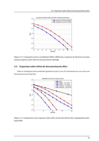3.3. Esquemas sobre efeito de desvanecimento Rice
0 2 4 6 8 10 12 14 16 18
10
−6
10
−5
10
−4
10
−3
10
−2
10
−1
10
0
SNR(dB)
BER
Comparison between BPSK and QPSK modulation performance
Alamouti TX=2 Rx=2−BPSK
Alamouti TX=2 Rx=2−QPSK
Figura 3.11: Comparativo entre as modulações BPKS e QPSK para o esquema de Alamouti com duas
antena receptoras sobre efeito de desvanecimento Rayleigh
3.3 Esquemas sobre efeito de desvanecimento Rice
Todas as simulações foram realizadas igualmente para o caso de transmissão em um canal com
desvanecimento do tipo Rice.
0 5 10 15 20
10
−6
10
−5
10
−4
10
−3
10
−2
10
−1
10
0
BERxSNR for Rician Flat Fading Channel
SNR(dB)
BER
Rice
MRRC − Tx=1 Rx=2
MRRC − Tx=1 Rx=4
Alamouti − Tx=2 Rx=1
Alamouti − Tx=2 Rx=2
Figura 3.12: Comparativo entre esquemas sobre efeito de desvanecimento Rice empregando modu-
lação BPSK
26
 