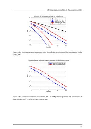 3.3. Esquemas sobre efeito de desvanecimento Rice
0 5 10 15 20
10
−6
10
−5
10
−4
10
−3
10
−2
10
−1
10
0
BERxSNR − QPSK Modulation for Rician Flat Fading Channel
SNR(dB)
BER
Rice
MRRC − Tx=1 Rx=2
MRRC − Tx=1 Rx=4
Alamouti − Tx=2 Rx=1
Alamouti − Tx=2 Rx=2
Figura 3.13: Comparativo entre esquemas sobre efeito de desvanecimento Rice empregando modu-
lação QPSK
0 5 10 15 20
10
−5
10
−4
10
−3
10
−2
10
−1
10
0
SNR(dB)
BER
Comparison between BPSK and QPSK mod performance in a Rician Fading Channel
MRRC TX=1 Rx=2−BPSK
MRRC TX=1 Rx=2−QPSK
Figura 3.14: Comparativo entre as modulações BPKS e QPSK para o esquema MRRC com arranjo de
duas antenas sobre efeito de desvanecimento Rice
27
 