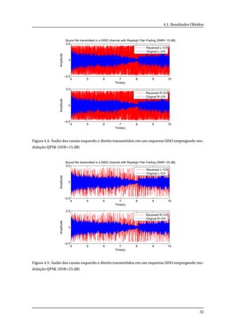 4.1. Resultados Obtidos
4 5 6 7 8 9 10
−0.5
0
0.5
Time(s)
Amplitude
Sound file transmitted in a SISO channel with Rayleigh Flat−Fading (SNR= 15 dB)
Received L−CH
Original L−CH
4 5 6 7 8 9 10
−0.5
0
0.5
Time(s)
Amplitude
Received R−CH
Original R−CH
Figura 4.4: Áudio dos canais esquerdo e direito transmitidos em um esquema SISO empregando mo-
dulação QPSK (SNR=15 dB)
4 5 6 7 8 9 10
−0.5
0
0.5
Time(s)
Amplitude
Sound file transmitted in a SISO channel with Rayleigh Flat−Fading (SNR= 25 dB)
Received L−CH
Original L−CH
4 5 6 7 8 9 10
−0.5
0
0.5
Time(s)
Amplitude
Received R−CH
Original R−CH
Figura 4.5: Áudio dos canais esquerdo e direito transmitidos em um esquema SISO empregando mo-
dulação QPSK (SNR=25 dB)
32
 