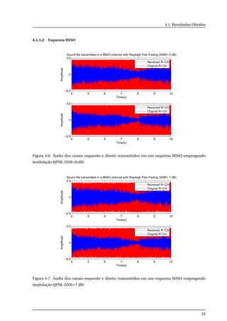 4.1. Resultados Obtidos
4.1.1.2 Esquema MISO
4 5 6 7 8 9 10
−0.5
0
0.5
Time(s)
Amplitude
Sound file transmitted in a MISO channel with Rayleigh Flat−Fading (SNR= 0 dB)
Received R−CH
Original R−CH
4 5 6 7 8 9 10
−0.5
0
0.5
Time(s)
Amplitude
Received R−CH
Original R−CH
Figura 4.6: Áudio dos canais esquerdo e direito transmitidos em um esquema MISO empregando
modulação QPSK (SNR=0 dB)
4 5 6 7 8 9 10
−0.5
0
0.5
Time(s)
Amplitude
Sound file transmitted in a MISO channel with Rayleigh Flat−Fading (SNR= 7 dB)
Received R−CH
Original R−CH
4 5 6 7 8 9 10
−0.5
0
0.5
Time(s)
Amplitude
Received R−CH
Original R−CH
Figura 4.7: Áudio dos canais esquerdo e direito transmitidos em um esquema MISO empregando
modulação QPSK (SNR=7 dB)
33
 