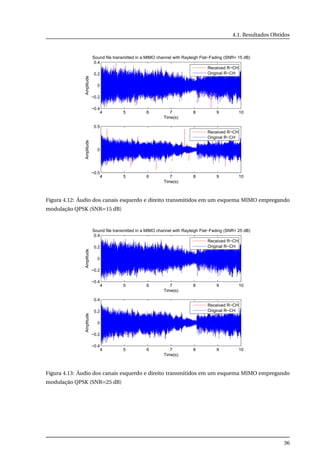 4.1. Resultados Obtidos
4 5 6 7 8 9 10
−0.4
−0.2
0
0.2
0.4
Time(s)
Amplitude
Sound file transmitted in a MIMO channel with Rayleigh Flat−Fading (SNR= 15 dB)
Received R−CH
Original R−CH
4 5 6 7 8 9 10
−0.5
0
0.5
Time(s)
Amplitude
Received R−CH
Original R−CH
Figura 4.12: Áudio dos canais esquerdo e direito transmitidos em um esquema MIMO empregando
modulação QPSK (SNR=15 dB)
4 5 6 7 8 9 10
−0.4
−0.2
0
0.2
0.4
Time(s)
Amplitude
Sound file transmitted in a MIMO channel with Rayleigh Flat−Fading (SNR= 25 dB)
Received R−CH
Original R−CH
4 5 6 7 8 9 10
−0.4
−0.2
0
0.2
0.4
Time(s)
Amplitude
Received R−CH
Original R−CH
Figura 4.13: Áudio dos canais esquerdo e direito transmitidos em um esquema MIMO empregando
modulação QPSK (SNR=25 dB)
36
 