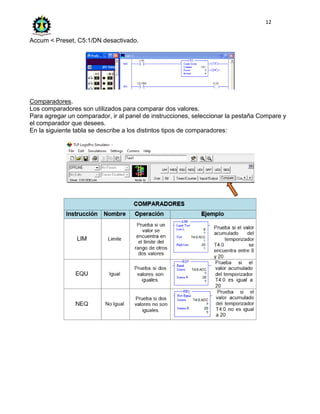 12
Accum < Preset, C5:1/DN desactivado.
Comparadores.
Los comparadores son utilizados para comparar dos valores.
Para agregar un comparador, ir al panel de instrucciones, seleccionar la pestaña Compare y
el comparador que desees.
En la siguiente tabla se describe a los distintos tipos de comparadores:
 
