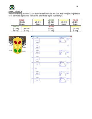 18
PRACTICO N° 4.
Presionando el pulsador I:1/0 se activa el semáforo de dos vías. Los tiempos asignados a
cada salida se representa en la tabla. El ciclo se repite en el tiempo.
ROJO
(O:2/0)
21 seg.
AMARILLO
(O:2/1)
5 seg.
VERDE
(O:2/2)
15 seg.
AMARILLO
(O:2/1)
5 seg.
ROJO
(O:2/0)
6 seg.
VERDE
(O:2/6)
15 seg.
AMARILLO
(O:2/5)
5 seg.
ROJO
(O:2/4)
27 seg.
AMARILLO
(O:2/5)
5 seg.
 