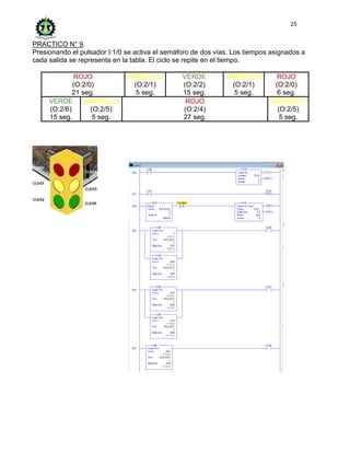25
PRACTICO N° 9.
Presionando el pulsador I:1/0 se activa el semáforo de dos vías. Los tiempos asignados a
cada salida se representa en la tabla. El ciclo se repite en el tiempo.
ROJO
(O:2/0)
21 seg.
AMARILLO
(O:2/1)
5 seg.
VERDE
(O:2/2)
15 seg.
AMARILLO
(O:2/1)
5 seg.
ROJO
(O:2/0)
6 seg.
VERDE
(O:2/6)
15 seg.
AMARILLO
(O:2/5)
5 seg.
ROJO
(O:2/4)
27 seg.
AMARILLO
(O:2/5)
5 seg.
 