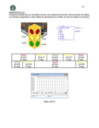 49
PRACTICO N° 32.
Programa Ladder para un semáforo de dos vías utilizando la función Secuenciador de Salida.
Los tiempos asignados a cada salida se representa en la tabla. El ciclo se repite en el tiempo.
ROJO
(O:2/0)
21 seg.
AMARILLO
(O:2/1)
5 seg.
VERDE
(O:2/2)
15 seg.
AMARILLO
(O:2/1)
5 seg.
ROJO
(O:2/0)
6 seg.
VERDE
(O:2/6)
15 seg.
AMARILLO
(O:2/5)
5 seg.
ROJO
(O:2/4)
27 seg.
AMARILLO
(O:2/5)
5 seg.
Mask: 0077h
 
