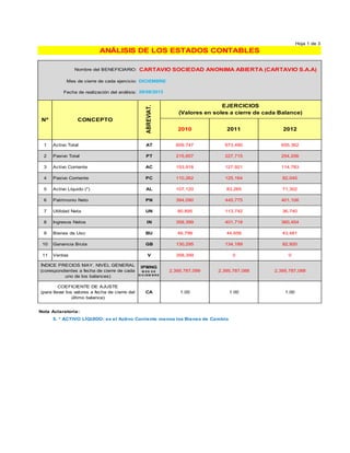 Hoja 1 de 3
Nombre del BENEFICIARIO: CARTAVIO SOCIEDAD ANONIMA ABIERTA (CARTAVIO S.A.A)
Mes de cierre de cada ejercicio: DICIEMBRE
Fecha de realización del análisis:
2010 2011 2012
1 Activo Total AT 609,747 673,490 655,362
2 Pasivo Total PT 215,657 227,715 254,256
3 Activo Corriente AC 153,918 127,921 114,783
4 Pasivo Corriente PC 110,262 125,164 82,045
5 Activo Líquido (*) AL 107,120 83,265 71,302
6 Patrimonio Neto PN 394,090 445,775 401,106
7 Utilidad Neta UN 80,895 113,742 36,740
8 Ingresos Netos IN 358,399 401,718 360,454
9 Bienes de Uso BU 46,798 44,656 43,481
10 Ganancia Bruta GB 130,295 134,189 82,920
11 Ventas V 358,399 0 0
IPMNG
M ES D E
D IC IEM B R E
CA 1.00 1.00 1.00
Nota Aclaratoria:
5. * ACTIVO LÍQUIDO: es el Activo Corriente menos los Bienes de Cambio
COEFICIENTE DE AJUSTE
(para llevar los valores a fecha de cierre del
último balance)
ANÁLISIS DE LOS ESTADOS CONTABLES
EJERCICIOS
(Valores en soles a cierre de cada Balance)
28/08/2013
ÍNDICE PRECIOS MAY. NIVEL GENERAL
(corespondientes a fecha de cierre de cada
uno de los balances)
2,395,787,099 2,395,787,088 2,395,787,088
ABREVIAT.
Nº CONCEPTO
 