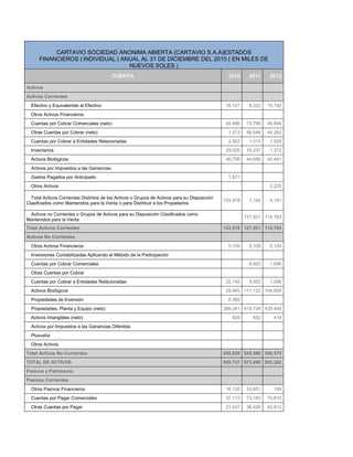 CARTAVIO SOCIEDAD ANONIMA ABIERTA (CARTAVIO S.A.A)ESTADOS
FINANCIEROS | INDIVIDUAL | ANUAL AL 31 DE DICIEMBRE DEL 2010 ( EN MILES DE
NUEVOS SOLES )
CUENTA 2010 2011 2012
Activos 0 0 0
Activos Corrientes 0 0 0
Efectivo y Equivalentes al Efectivo 16,127 8,322 18,192
Otros Activos Financieros 0 0 0
Cuentas por Cobrar Comerciales (neto) 54,586 73,799 46,694
Otras Cuentas por Cobrar (neto) 1,013 56,549 44,293
Cuentas por Cobrar a Entidades Relacionadas 4,503 1,013 1,029
Inventarios 29,020 16,237 1,372
Activos Biológicos 46,798 44,656 43,481
Activos por Impuestos a las Ganancias 0
Gastos Pagados por Anticipado 1,871 0 0
Otros Activos 0 0 2,225
Total Activos Corrientes Distintos de los Activos o Grupos de Activos para su Disposición
Clasificados como Mantenidos para la Venta o para Distribuir a los Propietarios
153,918 1,144 4,191
Activos no Corrientes o Grupos de Activos para su Disposición Clasificados como
Mantenidos para la Venta
0 127,921 114,783
Total Activos Corrientes 153,918 127,921 114,783
Activos No Corrientes 0 0 0
Otros Activos Financieros 5,109 5,109 5,109
Inversiones Contabilizadas Aplicando el Método de la Participación 0 0 0
Cuentas por Cobrar Comerciales 0 9,952 1,096
Otras Cuentas por Cobrar 0 0 0
Cuentas por Cobrar a Entidades Relacionadas 22,145 9,952 1,096
Activos Biológicos 29,945 111,122 104,509
Propiedades de Inversión 8,360 0 0
Propiedades, Planta y Equipo (neto) 389,341 418,734 429,446
Activos Intangibles (neto) 929 652 419
Activos por Impuestos a las Ganancias Diferidos 0 0 0
Plusvalía 0 0 0
Otros Activos 0 0 0
Total Activos No Corrientes 455,829 545,569 540,579
TOTAL DE ACTIVOS 609,747 673,490 655,362
Pasivos y Patrimonio 0 0 0
Pasivos Corrientes 0 0 0
Otros Pasivos Financieros 16,120 33,651 159
Cuentas por Pagar Comerciales 37,113 73,183 70,610
Otras Cuentas por Pagar 21,537 36,426 42,812
 