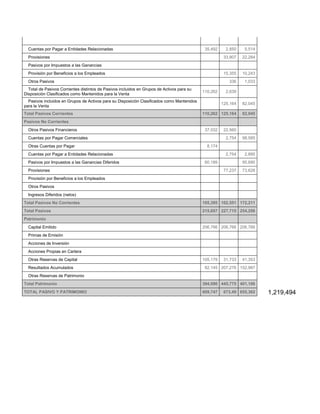 Cuentas por Pagar a Entidades Relacionadas 35,492 2,850 5,514
Provisiones 0 33,907 22,284
Pasivos por Impuestos a las Ganancias 0 0 0
Provisión por Beneficios a los Empleados 0 15,355 10,243
Otros Pasivos 0 336 1,033
Total de Pasivos Corrientes distintos de Pasivos incluidos en Grupos de Activos para su
Disposición Clasificados como Mantenidos para la Venta
110,262 2,639 0
Pasivos incluidos en Grupos de Activos para su Disposición Clasificados como Mantenidos
para la Venta
0 125,164 82,045
Total Pasivos Corrientes 110,262 125,164 82,045
Pasivos No Corrientes 0 0 0
Otros Pasivos Financieros 37,032 22,560 0
Cuentas por Pagar Comerciales 0 2,754 98,585
Otras Cuentas por Pagar 8,174 0 0
Cuentas por Pagar a Entidades Relacionadas 0 2,754 2,895
Pasivos por Impuestos a las Ganancias Diferidos 60,189 0 95,690
Provisiones 0 77,237 73,626
Provisión por Beneficios a los Empleados 0
Otros Pasivos 0
Ingresos Diferidos (netos) 0 0 0
Total Pasivos No Corrientes 105,395 102,551 172,211
Total Pasivos 215,657 227,715 254,256
Patrimonio 0 0 0
Capital Emitido 206,766 206,766 206,766
Primas de Emisión 0 0 0
Acciones de Inversión 0 0 0
Acciones Propias en Cartera 0 0 0
Otras Reservas de Capital 105,179 31,733 41,353
Resultados Acumulados 82,145 207,276 152,987
Otras Reservas de Patrimonio 0 0 0
Total Patrimonio 394,090 445,775 401,106
TOTAL PASIVO Y PATRIMONIO 609,747 673,49 655,362 1,219,494
 