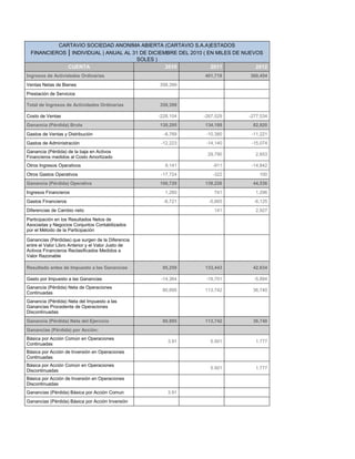 CARTAVIO SOCIEDAD ANONIMA ABIERTA (CARTAVIO S.A.A)ESTADOS
FINANCIEROS | INDIVIDUAL | ANUAL AL 31 DE DICIEMBRE DEL 2010 ( EN MILES DE NUEVOS
SOLES )
CUENTA 2010 2011 2012
Ingresos de Actividades Ordinarias 0 401,718 360,454
Ventas Netas de Bienes 358,399
Prestación de Servicios 0
Total de Ingresos de Actividades Ordinarias 358,399
Costo de Ventas -228,104 -267,529 -277,534
Ganancia (Pérdida) Bruta 130,295 134,189 82,920
Gastos de Ventas y Distribución -8,769 -10,380 -11,221
Gastos de Administración -12,223 -14,140 -15,074
Ganancia (Pérdida) de la baja en Activos
Financieros medidos al Costo Amortizado
0 29,790 2,653
Otros Ingresos Operativos 9,141 -911 -14,842
Otros Gastos Operativos -17,724 -322 100
Ganancia (Pérdida) Operativa 100,720 138,226 44,536
Ingresos Financieros 1,260 741 1,296
Gastos Financieros -6,721 -5,665 -6,125
Diferencias de Cambio neto 0 141 2,927
Participación en los Resultados Netos de
Asociadas y Negocios Conjuntos Contabilizados
por el Método de la Participación
0
Ganancias (Pérdidas) que surgen de la Diferencia
entre el Valor Libro Anterior y el Valor Justo de
Activos Financieros Reclasificados Medidos a
Valor Razonable
0 0 0
Resultado antes de Impuesto a las Ganancias 95,259 133,443 42,634
Gasto por Impuesto a las Ganancias -14,364 -19,701 -5,894
Ganancia (Pérdida) Neta de Operaciones
Continuadas
80,895 113,742 36,740
Ganancia (Pérdida) Neta del Impuesto a las
Ganancias Procedente de Operaciones
Discontinuadas
0 0 0
Ganancia (Pérdida) Neta del Ejercicio 80,895 113,742 36,740
Ganancias (Pérdida) por Acción: 0 0 0
Básica por Acción Común en Operaciones
Continuadas
3.91 5.501 1.777
Básica por Acción de Inversión en Operaciones
Continuadas
0 0 0
Básica por Acción Común en Operaciones
Discontinuadas
0 5.501 1.777
Básica por Acción de Inversión en Operaciones
Discontinuadas
0 0 0
Ganancias (Pérdida) Básica por Acción Comun 3.91 0 0
Ganancias (Pérdida) Básica por Acción Inversión 0 0 0
 