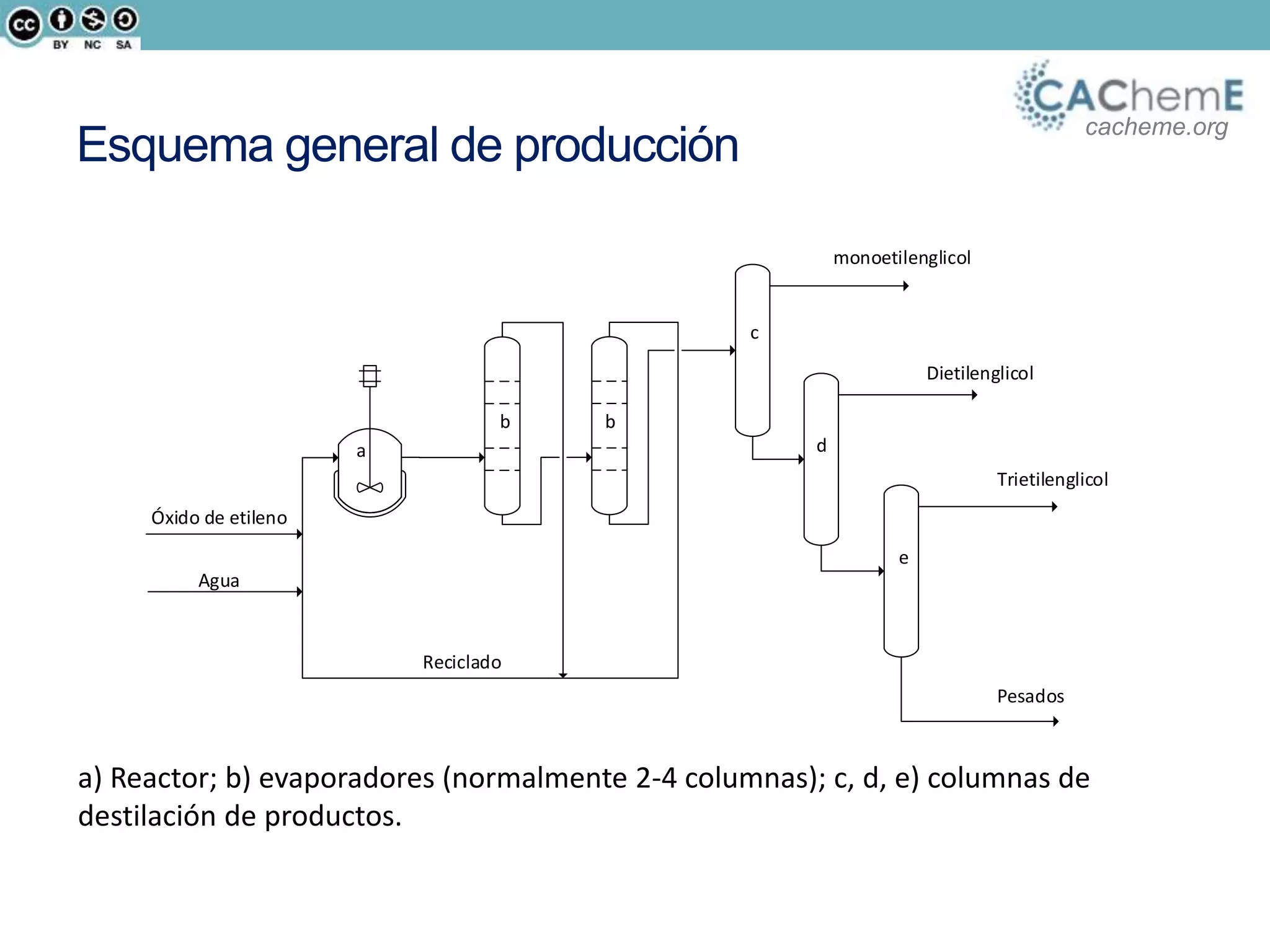cacheme.org
Esquema general de producción
Óxido de etileno
Agua
Reciclado
monoetilenglicol
Dietilenglicol
Trietilenglicol
Pesados
a
b
c
d
e
b
a) Reactor; b) evaporadores (normalmente 2-4 columnas); c, d, e) columnas de
destilación de productos.
 