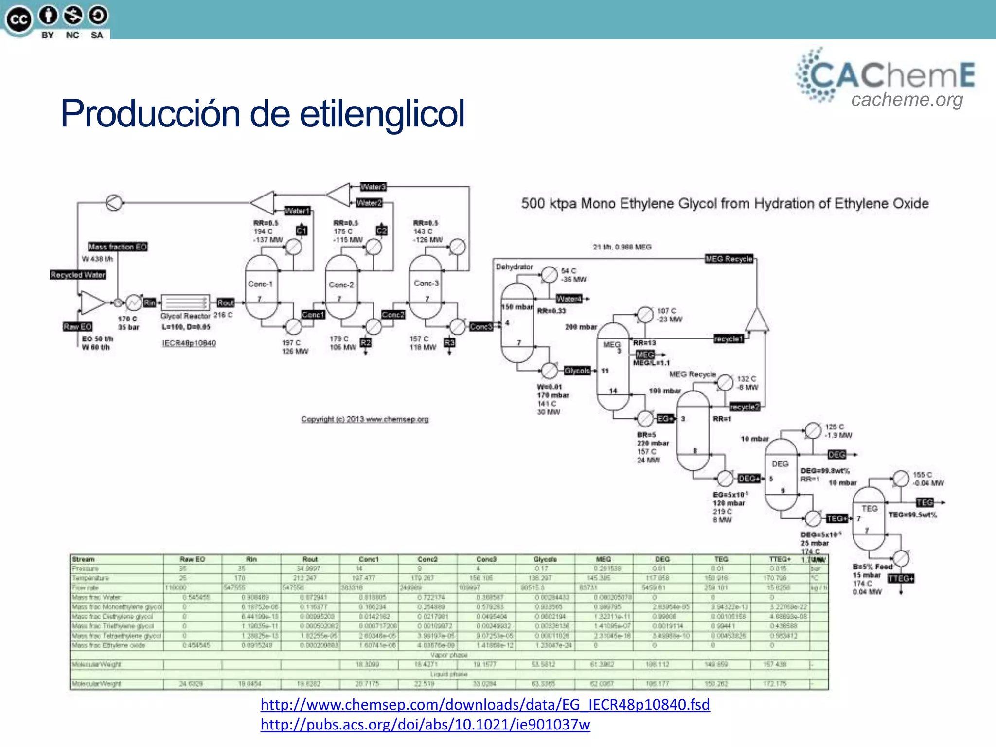 cacheme.org
Producción de etilenglicol
http://www.chemsep.com/downloads/data/EG_IECR48p10840.fsd
http://pubs.acs.org/doi/abs/10.1021/ie901037w
 