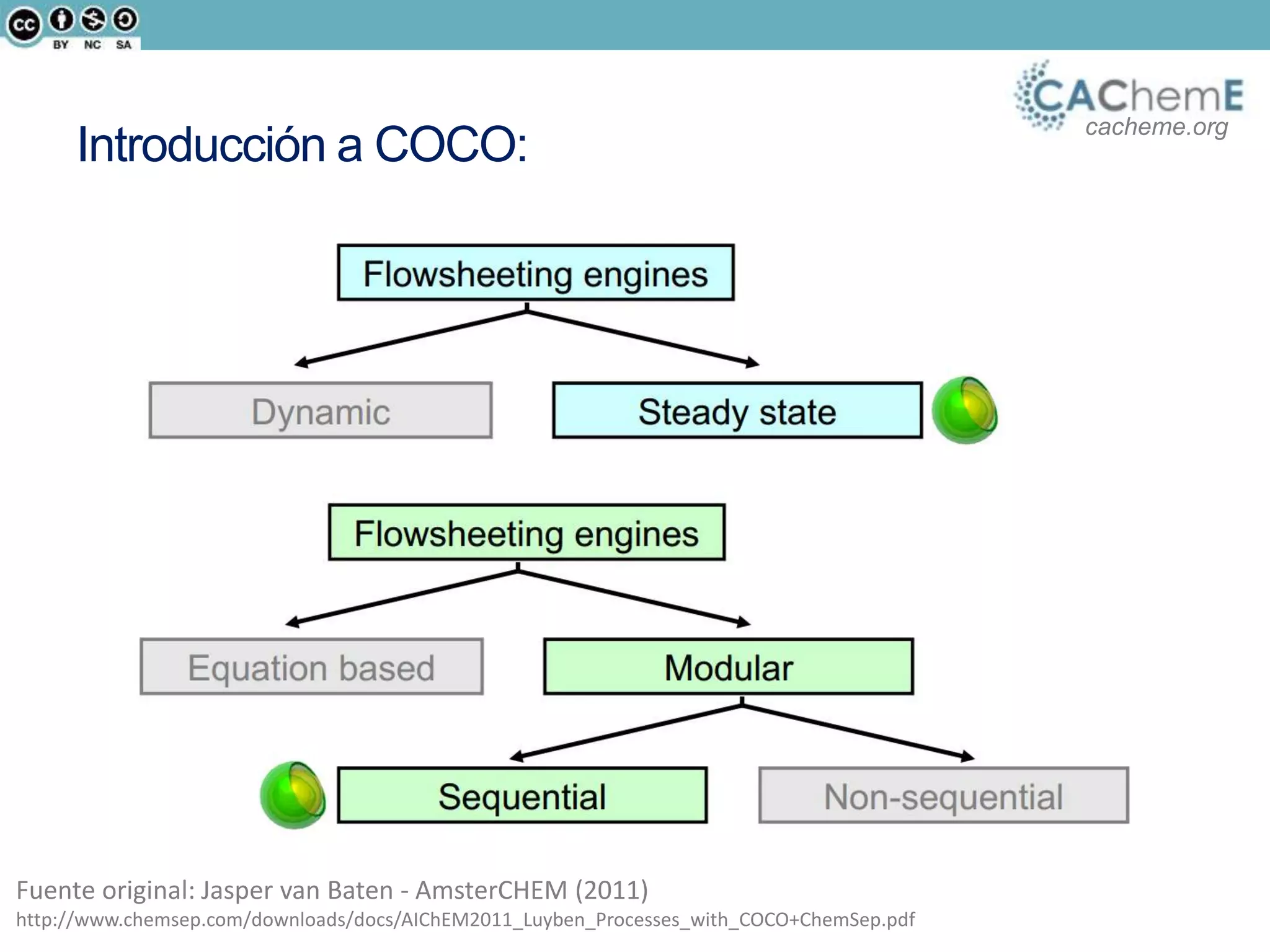 cacheme.org
Introducción a COCO:
Fuente original: Jasper van Baten - AmsterCHEM (2011)
http://www.chemsep.com/downloads/docs/AIChEM2011_Luyben_Processes_with_COCO+ChemSep.pdf
 