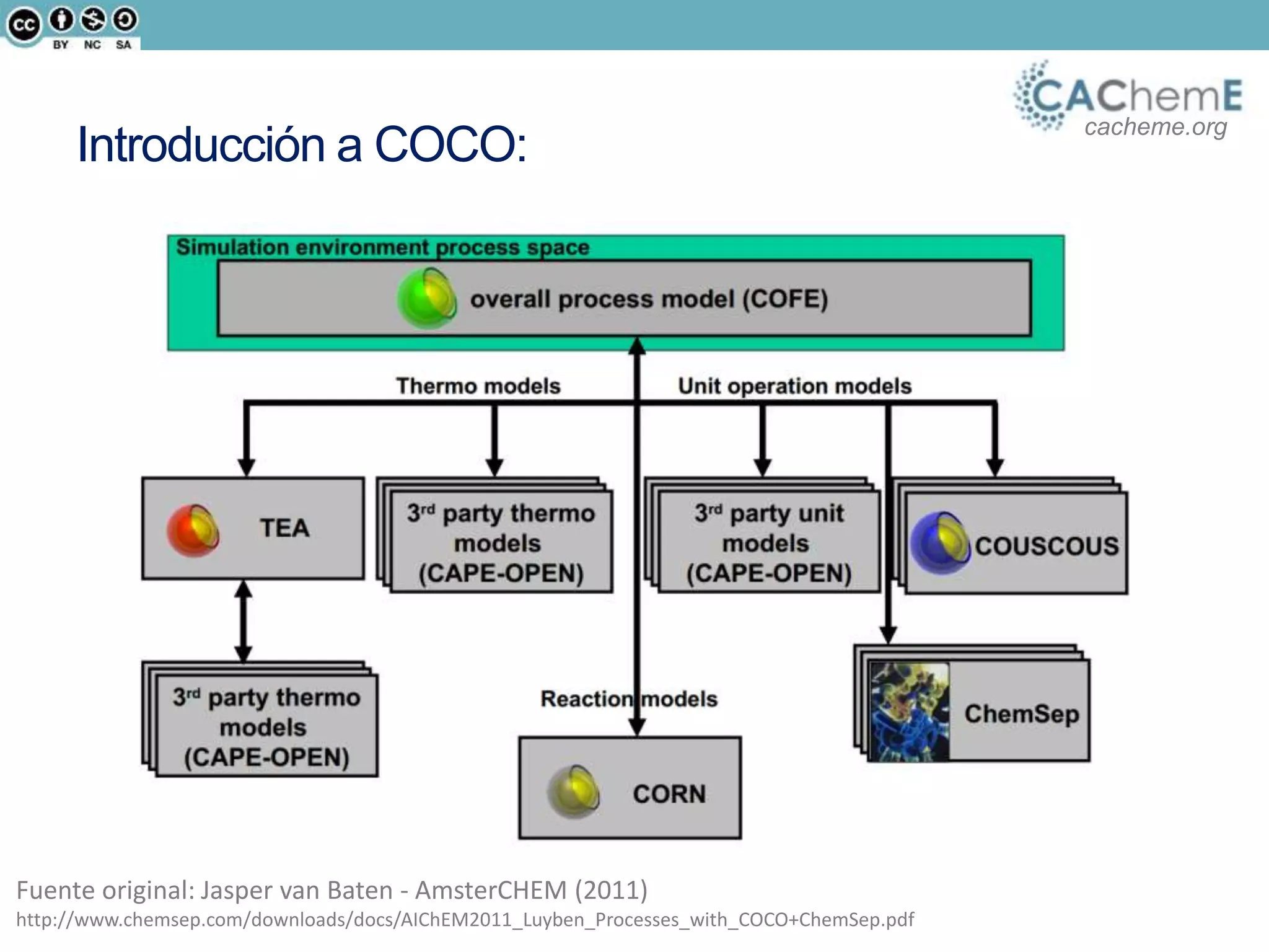 cacheme.org
Introducción a COCO:
Fuente original: Jasper van Baten - AmsterCHEM (2011)
http://www.chemsep.com/downloads/docs/AIChEM2011_Luyben_Processes_with_COCO+ChemSep.pdf
 