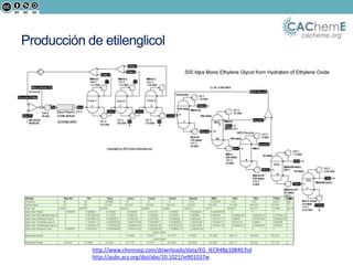 cacheme.org
Producción de etilenglicol
http://www.chemsep.com/downloads/data/EG_IECR48p10840.fsd
http://pubs.acs.org/doi/abs/10.1021/ie901037w
 