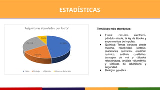 ESTADÍSTICAS
Temáticas más abordadas:
● Física: circuitos eléctricos,
péndulo simple, la ley de Hooke y
experimentos de impulso.
● Química: Temas variados desde
materia, reactividad, síntesis,
reacciones químicas, equilibrio
químico, análisis cualitativo,
concepto de mol y cálculos
relacionados, análisis volumétrico
y técnicas de laboratorio y
seguridad.
● Biología: genética
 