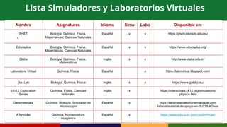 .
Nombre Asignaturas Idioma Simu Labo Disponible en:
PHET Biología, Química, Física,
Matemáticas, Ciencias Naturales
Español x x https://phet.colorado.edu/es/
Educaplus Biología, Química, Física,
Matemáticas, Ciencias Naturales
Español x x https://www.educaplus.org/
Olabs Biología, Química, Física,
Matemáticas
Inglés x x http://www.olabs.edu.in/
Laboratorio Virtual Química, Física. Español x https://labovirtual.blogspot.com/
Go- Lab Biología, Química, Física Inglés x x https://www.golabz.eu/
cK-12 Exploration
Series
Química, Física, Ciencias
Naturales
Inglés x https://interactives.ck12.org/simulations/
physics.html
Deremateralia Química, Biología, Simulador de
microscopio
Español x https://labsmaterialesfiunam.wixsite.com/
labmat/material-de-apoyo-en-l%C3%ADnea
A formular Química, Nomenclatura
inorgánica
Español x https://www.educa3d.com/cs/aformular/
Lista Simuladores y Laboratorios Virtuales
 