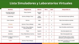 .
Nombre Asignaturas Idioma Simu Labo Disponible en:
Crocodile Chemistry
Crocodile Physics
Física, Química Español/
Inglés
x
LabXchange Química, Biología, Física Inglés,
Español
x x https://www.labxchange.org/library
Chem Colective Química Inglés x https://chemcollective.org/vlabs
Praxilabs Química, Física y Biología Inglés x x https://praxilabs.com/
Cloud Labs Química, Física y Biología,
Ciencias Naturales
Español x x https://cloudlabs.us/es/home-es/
Algodoo Física Español x x http://www.algodoo.com/
GeoGebra Física, Matemáticas, Química Español x x https://www.geogebra.org/
Laboratorios virtuales de Química de
la UNED
Química Español x x https://multimedia.uned.ac.cr/pem/
laboratorio_quimica/pag/inicio.html
Lab4U Química, Física, Biología x x https://lab4u.co/en/lab-in-your-pocket/
lab4chemistry/
Lista Simuladores y Laboratorios Virtuales
 
