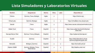 . Nombre Asignaturas Idioma Simu Labo Disponible en:
Chemix Química, Física, Biología Inglés x https://chemix.org/
Virtual Labs Química, Biología Inglés x x https://virtuallabs.nmsu.edu/ph.php
Vascak Física Inglés x https://www.vascak.cz/physicsanimations.php
Walter Fend Física Español x https://www.walter-fendt.de/html5/phes/
index.html
Ibercaja Aula en Red Química, Física y Biología Español x https://aulaenred.ibercaja.es/
VLabQ Química Español x x https://vlabq-laboratorio-virtual-
quimica.programas-gratis.net/
Biomodel Biología y Química Español x x https://biomodel.uah.es/
Objetos UNAM Química, Biología, Física,
Matemáticas
Español x x http://objetos.unam.mx/
Javalab Química, Física, Biología, Inglés x https://javalab.org/en/
Lista Simuladores y Laboratorios Virtuales
 