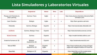 .
Nombre Asignaturas Idioma Simu Labo Disponible en:
Physics and Chemistry by
Clear Learning
Química, Física Inglés x https://www.physics-chemistry-interactive-flash-
animation.com/
Learn Genetics Biología Inglés x x https://learn.genetics.utah.edu/
Didactalia Química, Biología Español x https://cienciasnaturales.didactalia.net/
eduMedia Química, Biología, Física Español x https://www.edumedia-sciences.com/es/
Model Chemlab Química Español x https://model-chemlab.softonic.com/
Anatomía Humana en 3D Biología:
Anatomía en 3D
Español x https://anatomiahumana3d.com/
Manual MSD Biología:
Anatomía en 3D
Español/
Inglés
x https://www.msdmanuals.com/es-ec/hogar/
pages-with-widgets/modelos-3d?mode=list
Skechfab Biología en 3D Español x https://sketchfab.com/3d-models/celula-
animala--gabi--ion-1-
a4cfc04cfe9541a080446334fb892630
Lista Simuladores y Laboratorios Virtuales
 