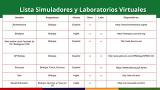 .
Nombre Asignaturas Idioma Simu Labo Disponible en:
BioInteractive Biología Español x https://www.biointeractive.org/es
Biológica Biología Inglés x x https://biologica.concord.org/
Web auxiliar de la Facultad de
CC. Biológicas UCM
Biología Español x x http://web.bioucm.es/
AP Biology Biología Español x x http://www.jdenuno.com/APBiology/APBIO.htm
Educacyl Biología, Física, Química Español x https://www.educa.jcyl.es/es
Star Biología Inglés x x http://star.mit.edu/
Mozaik Education Biología, Química y Física en
3D
Inglés x https://us.mozaweb.com/en/
Lista Simuladores y Laboratorios Virtuales
 