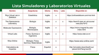 .
Nombre Asignaturas Idioma Simu Labo Disponible en:
Rice Virtual Lab in
Statistics
Estadística Inglés x https://onlinestatbook.com/rvls.html
The Openscience
Laboratory
Biología Inglés x x https://learn5.open.ac.uk/course/
view.php?id=2
Molecular Expressions Biología,
Microscopios
Inglés x https://micro.magnet.fsu.edu/
index.html
Virtual Labs Física, Química e
Ingeniería
Inglés x x https://www.vlab.co.in/
Wisc-Online Biología, Física,
Química, Matemáticas Inglés
x https://www.wisc-online.com/
Calculadora de
Impactos
Física Español x http://simulator.down2earth.eu/
planet.html?lang=es-ES
Lista Simuladores y Laboratorios Virtuales
 