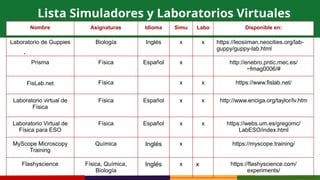 .
Nombre Asignaturas Idioma Simu Labo Disponible en:
Laboratorio de Guppies Biología Inglés x x https://leosiiman.neocities.org/lab-
guppy/guppy-lab.html
Prisma Física Español x http://enebro.pntic.mec.es/
~fmag0006/#
FisLab.net Física x x https://www.fislab.net/
Laboratorio virtual de
Física
Física Español x x http://www.enciga.org/taylor/lv.htm
Laboratorio Virtual de
Física para ESO
Física Español x x https://webs.um.es/gregomc/
LabESO/index.html
MyScope Microscopy
Training
Química Inglés x https://myscope.training/
Flashyscience Física, Química,
Biología
Inglés x x https://flashyscience.com/
experiments/
Lista Simuladores y Laboratorios Virtuales
 