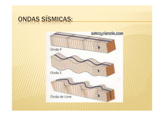ONDAS SÍSMICAS:
 