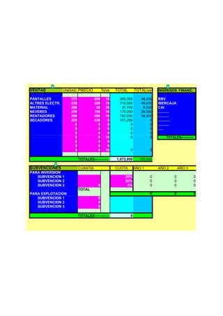 VENTAS           UNIDAD. PRECIO           %iva   TOTAL       TOTALiva    INGRESOS FINANC.

PANTALLES           375             800     16    300,000       48,000   BBV
ALTRES ELECTR.      620             500     16    310,000       49,600   IBERCAJA
MATERIAL            580              65     16     37,700        6,032   CAI
NEVERES             250             700     16    175,000       28,000   ...........
RENTADORES          300             500     16    150,000       24,000   ...........
SECADORES           225             450      0    101,250            0   ...........
                      0               0      0          0            0   ...........
                      0               0      0          0            0   .....
                      0               0      0          0            0
                      0               0     16          0            0           TOTALES-----------
                      0               0      0
                      0               0      0
                      0               0     16           0           0

                          TOTALES-----------     1,073,950     155,632

SUBVENCIONES              CUANTIA                CUOTA       AÑO 1       AÑO 2             AÑO 3
PARA INVERSION
   SUBVENCION 1                                      20%             0                 0              0
   SUBVENCION 2                                      20%             0                 0              0
   SUBVENCION 3                       0               0%             0                 0              0
                          TOTAL
PARA EXPLOTACION                                                     0                 0              0
   SUBVENCION 1                       0
   SUBVENCION 2                       0
   SUBVENCION 3                       0

                          TOTALES------------            0
 